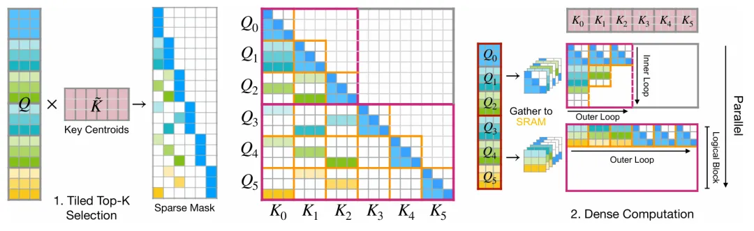 韩松等提出FlashMoBA，比MoBA快7.4倍，序列扩到512K也不会溢出