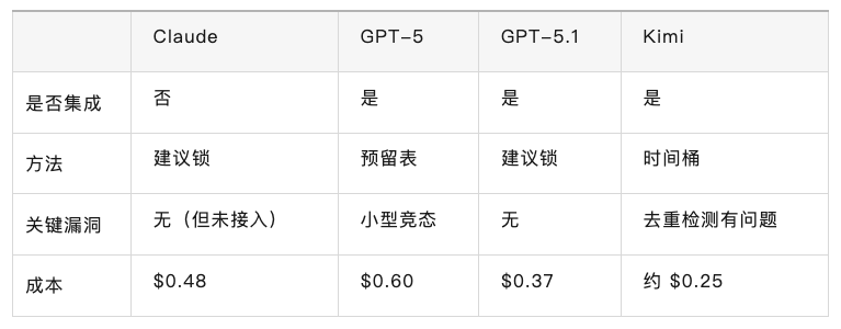 GPT-5.1 Codex 比Claude便宜 55%,代码漏洞更少!全栈开发老鸟警告:Anthropic 需要重新考虑定价了!