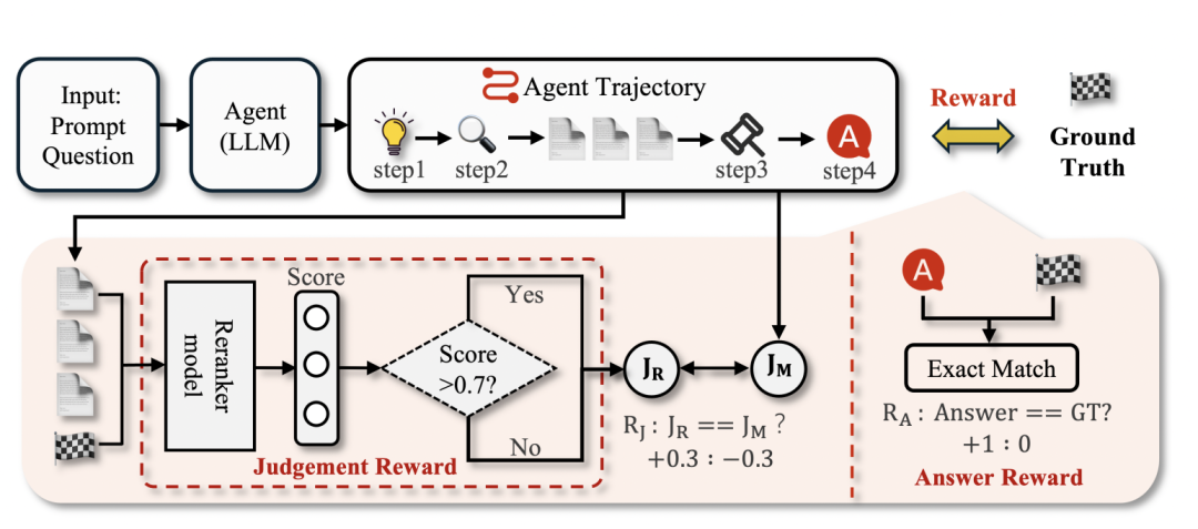 告别「一条路走到黑」：通过自我纠错，打造更聪明的Search Agent