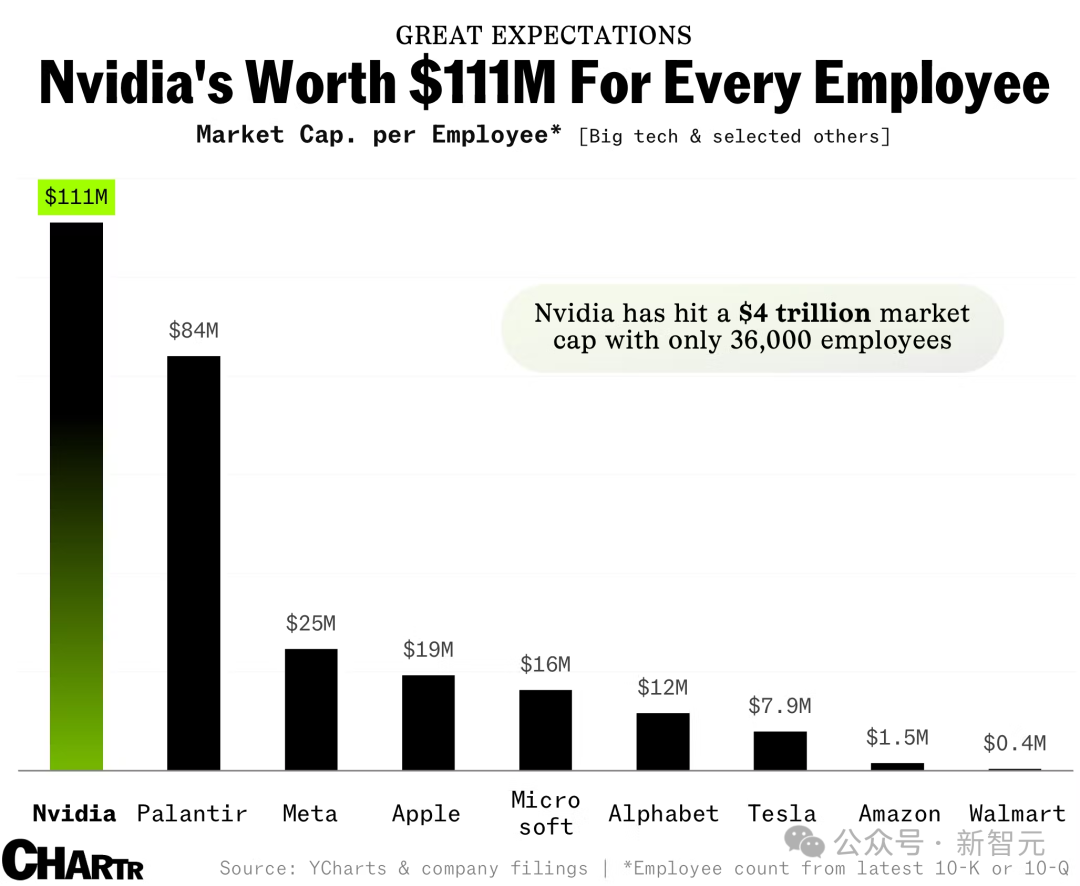 4万亿刀,仅3.6万人!英伟达揭残酷真相:劳动正与财富大脱钩