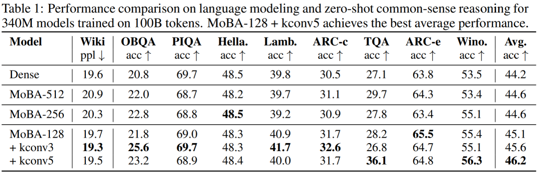 韩松等提出FlashMoBA，比MoBA快7.4倍，序列扩到512K也不会溢出