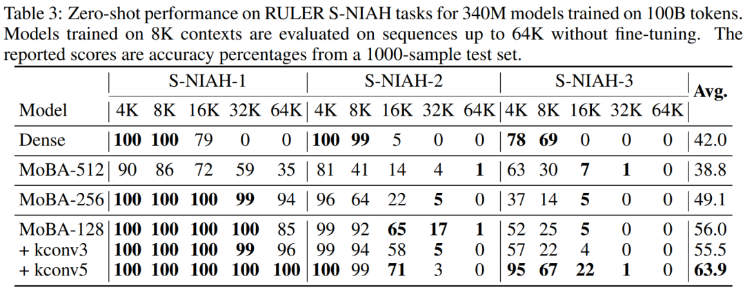 韩松等提出FlashMoBA，比MoBA快7.4倍，序列扩到512K也不会溢出