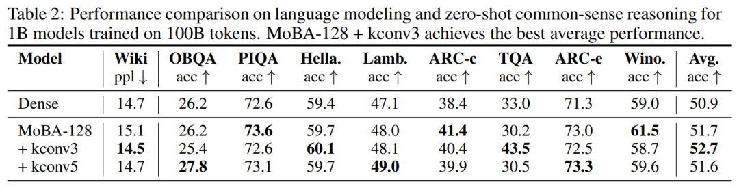 韩松等提出FlashMoBA，比MoBA快7.4倍，序列扩到512K也不会溢出
