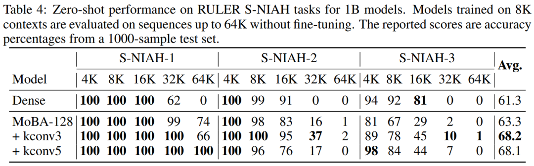 韩松等提出FlashMoBA，比MoBA快7.4倍，序列扩到512K也不会溢出