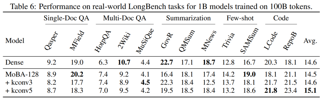 韩松等提出FlashMoBA，比MoBA快7.4倍，序列扩到512K也不会溢出