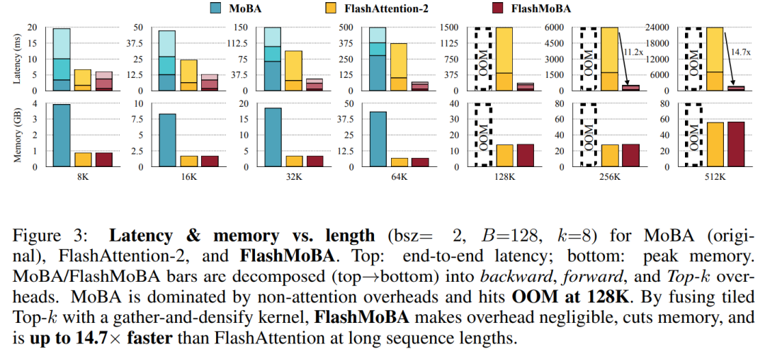 韩松等提出FlashMoBA，比MoBA快7.4倍，序列扩到512K也不会溢出