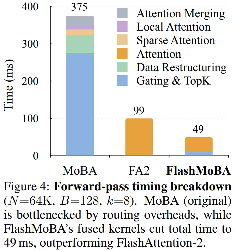 韩松等提出FlashMoBA，比MoBA快7.4倍，序列扩到512K也不会溢出