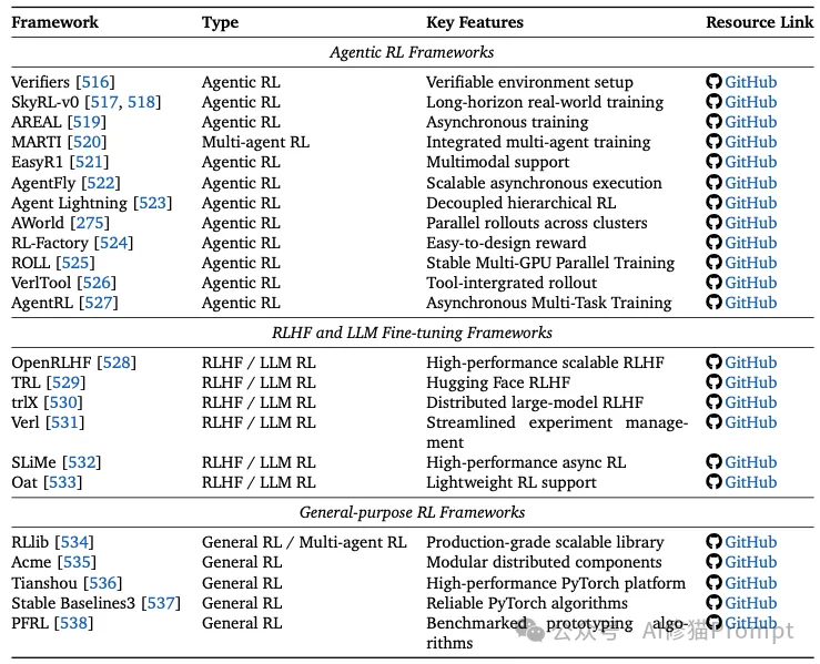 Agent的RL和LLM的RL是一回事吗？牛津用500+论文写成综述，一次说清Agentic RL