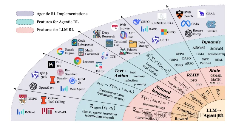 Agent的RL和LLM的RL是一回事吗？牛津用500+论文写成综述，一次说清Agentic RL
