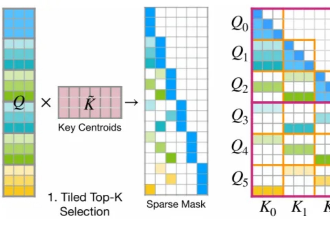 韩松等提出FlashMoBA，比MoBA快7.4倍，序列扩到512K也不会溢出