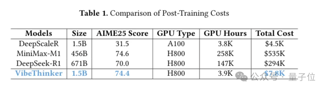 啊？微博7800美元训的大模型，数学能力超了DeepSeek-R1