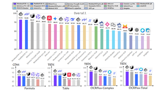 金山与华科发布多模态模型MonkeyOCR v1.5：文档解析能力超越PaddleOCR-VL，复杂表格解析首次突破90%
