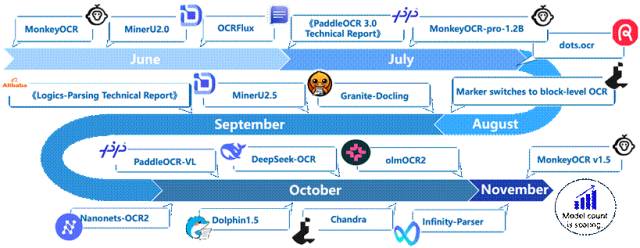 金山与华科发布多模态模型MonkeyOCR v1.5：文档解析能力超越PaddleOCR-VL，复杂表格解析首次突破90%