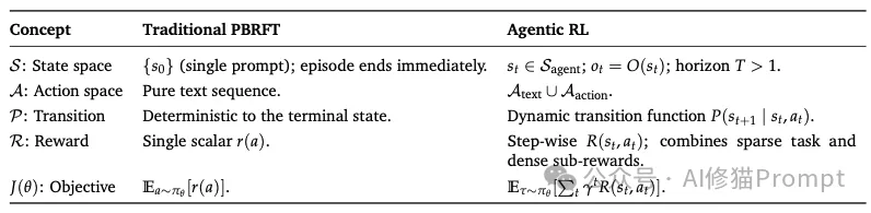 Agent的RL和LLM的RL是一回事吗？牛津用500+论文写成综述，一次说清Agentic RL