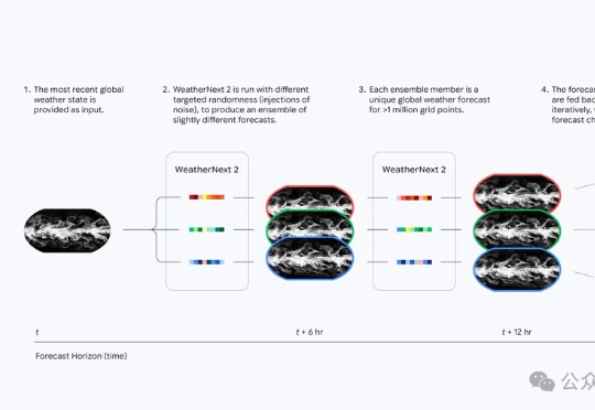 32个随机数字，1分钟推演地球未来15天丨谷歌DeepMind