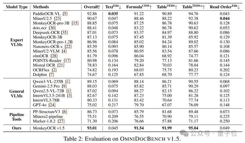 金山与华科发布多模态模型MonkeyOCR v1.5：文档解析能力超越PaddleOCR-VL，复杂表格解析首次突破90%