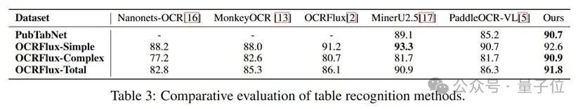 金山与华科发布多模态模型MonkeyOCR v1.5：文档解析能力超越PaddleOCR-VL，复杂表格解析首次突破90%