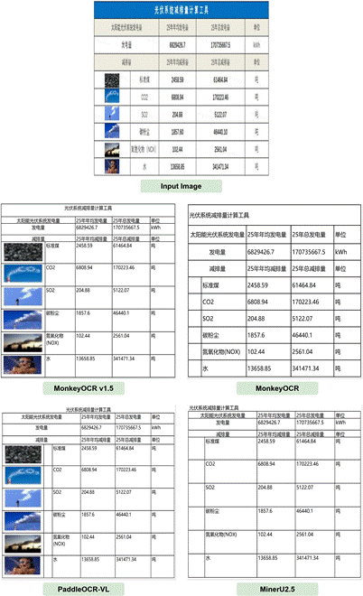 金山与华科发布多模态模型MonkeyOCR v1.5：文档解析能力超越PaddleOCR-VL，复杂表格解析首次突破90%