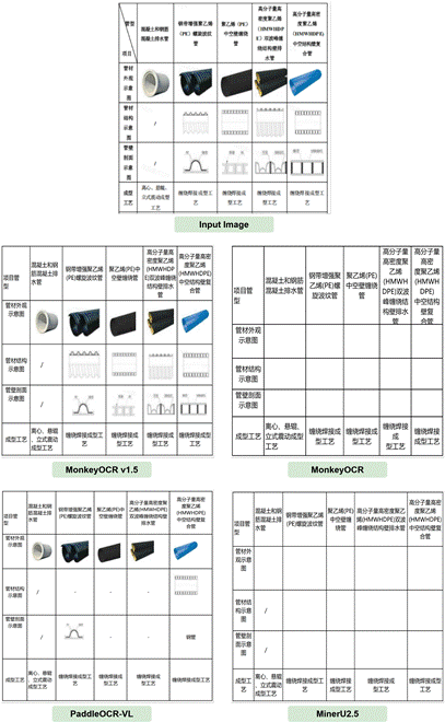 金山与华科发布多模态模型MonkeyOCR v1.5：文档解析能力超越PaddleOCR-VL，复杂表格解析首次突破90%