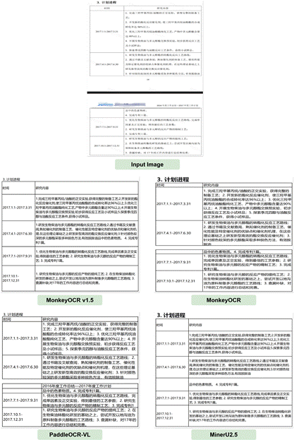 金山与华科发布多模态模型MonkeyOCR v1.5：文档解析能力超越PaddleOCR-VL，复杂表格解析首次突破90%