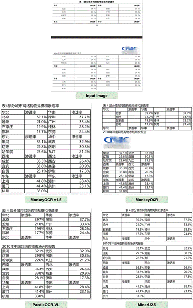 金山与华科发布多模态模型MonkeyOCR v1.5：文档解析能力超越PaddleOCR-VL，复杂表格解析首次突破90%