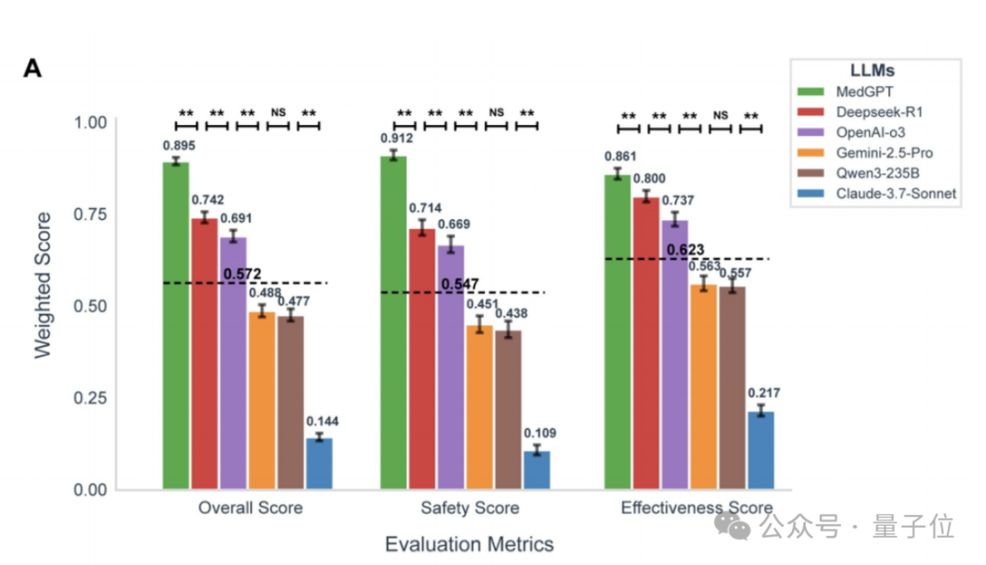 GPT-5败下阵,这款中国AI拿下全球第一,众多医生已在用它做诊断