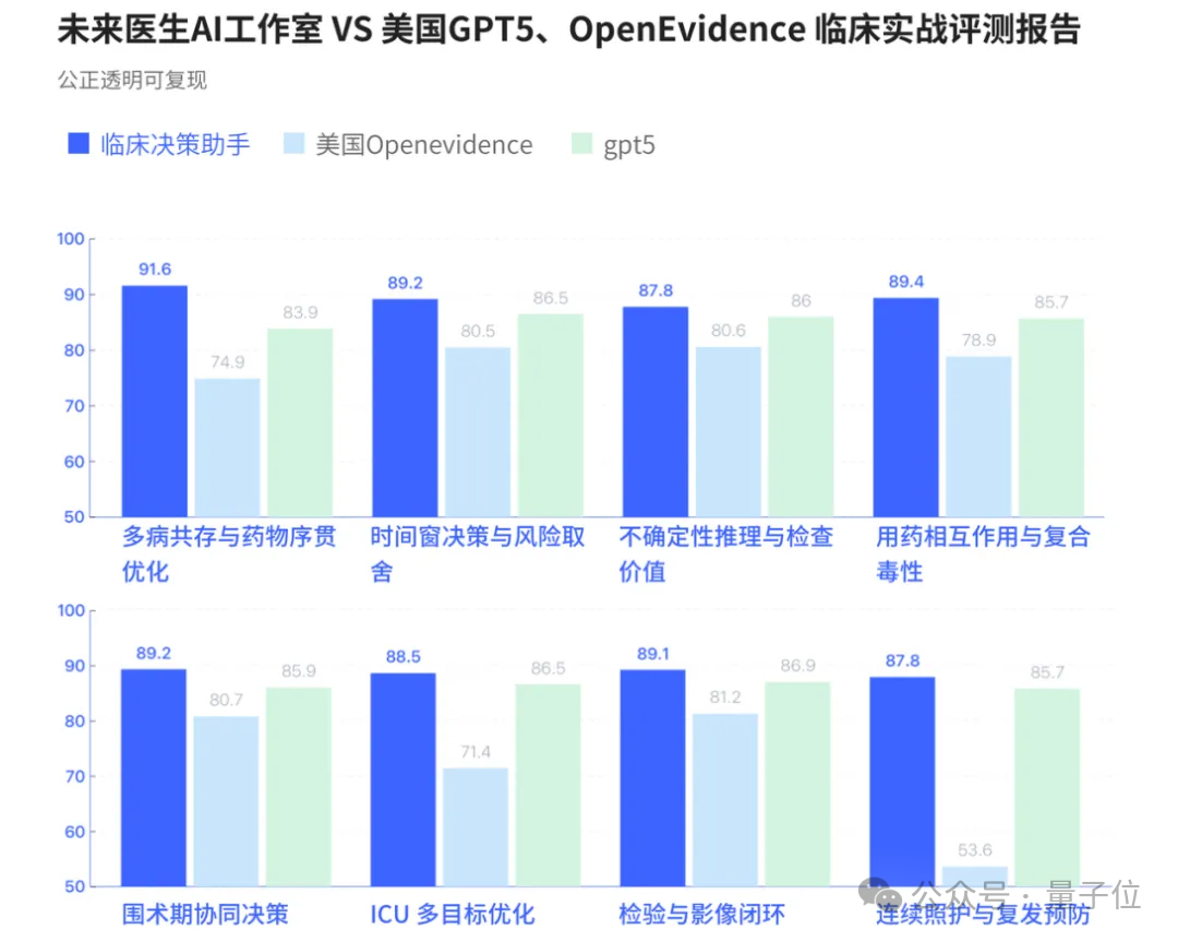GPT-5败下阵,这款中国AI拿下全球第一,众多医生已在用它做诊断