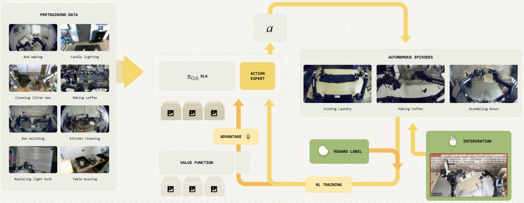 真机RL！最强VLA模型π*0.6来了，机器人在办公室开起咖啡厅
