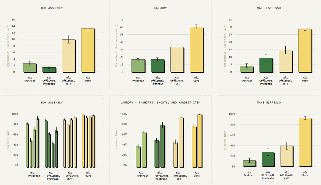 真机RL！最强VLA模型π*0.6来了，机器人在办公室开起咖啡厅