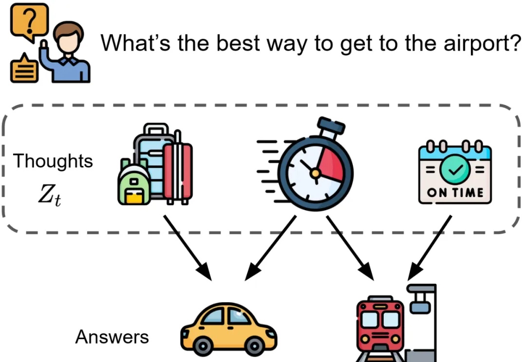让大模型学会「心灵感应」：基于思维沟通的多智能体合作范式来了