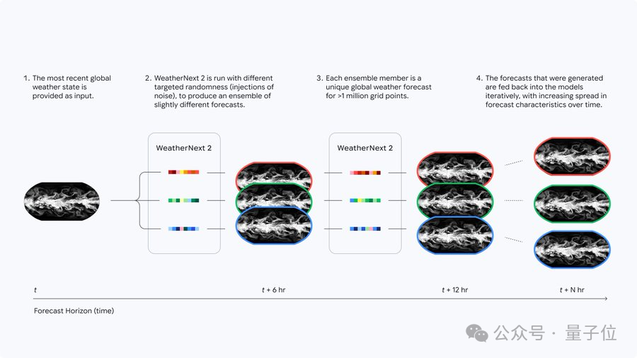 32个随机数字，1分钟推演地球未来15天丨谷歌DeepMind