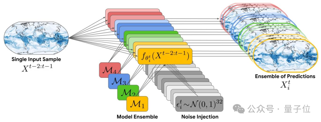 32个随机数字，1分钟推演地球未来15天丨谷歌DeepMind
