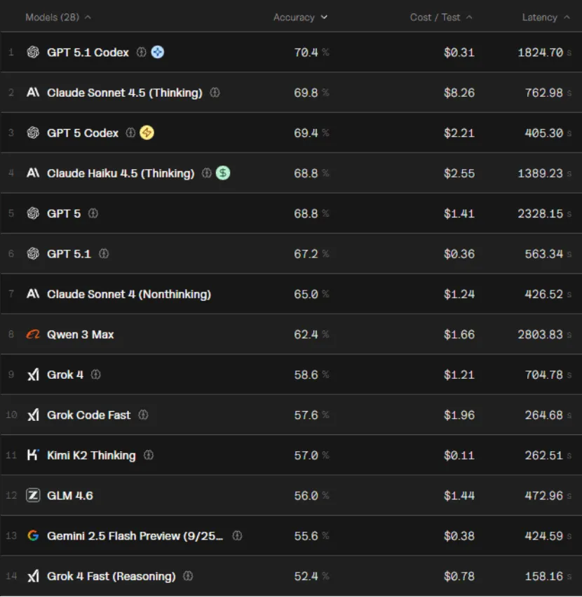 GPT-5.1 Codex 比Claude便宜 55%,代码漏洞更少!全栈开发老鸟警告:Anthropic 需要重新考虑定价了!