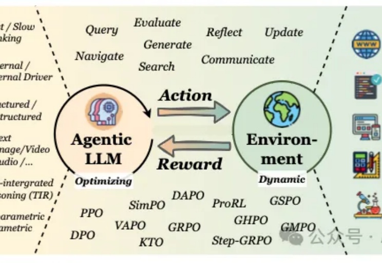Agent的RL和LLM的RL是一回事吗？牛津用500+论文写成综述，一次说清Agentic RL