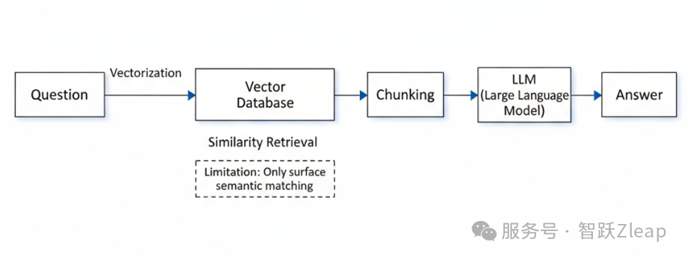 Zleap技术解密:后RAG时代已来,SAG重新定义AI搜索