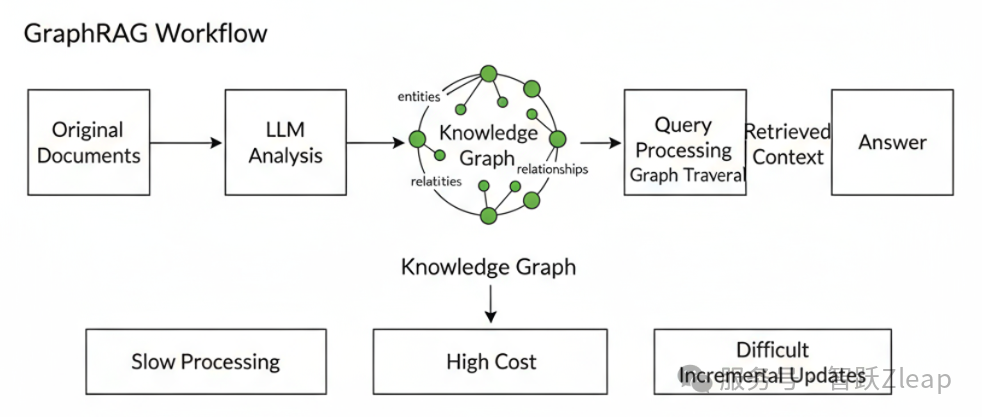 Zleap技术解密:后RAG时代已来,SAG重新定义AI搜索