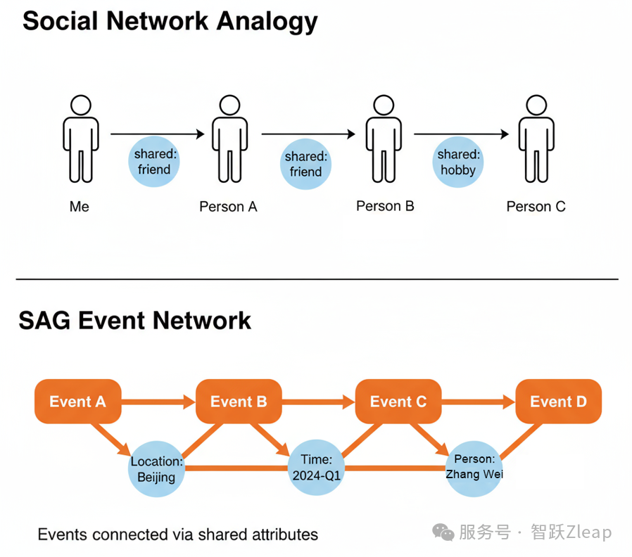 Zleap技术解密:后RAG时代已来,SAG重新定义AI搜索