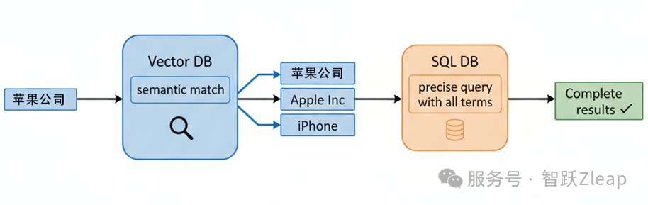 Zleap技术解密:后RAG时代已来,SAG重新定义AI搜索