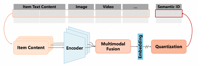 首个完整开源的生成式推荐框架MiniOneRec,轻量复现工业级OneRec!