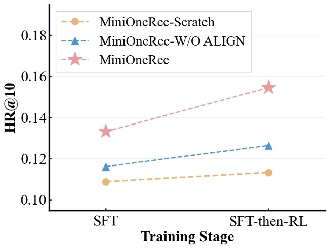 首个完整开源的生成式推荐框架MiniOneRec,轻量复现工业级OneRec!