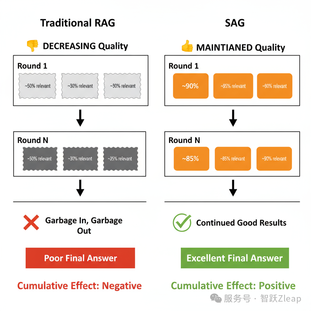 Zleap技术解密:后RAG时代已来,SAG重新定义AI搜索