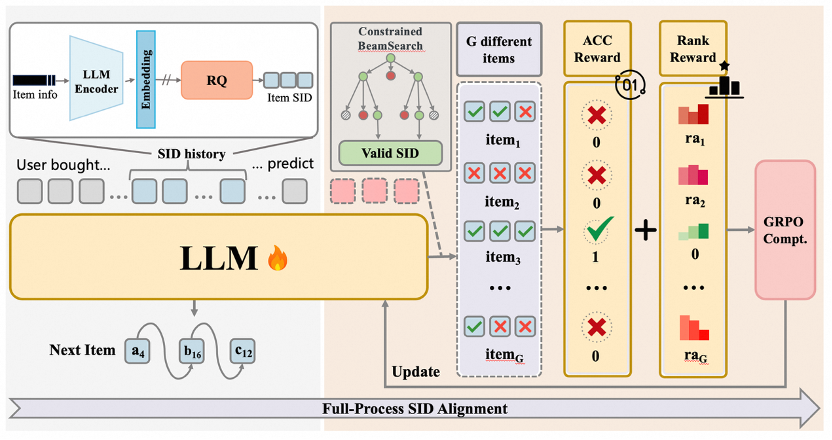 首个完整开源的生成式推荐框架MiniOneRec,轻量复现工业级OneRec!