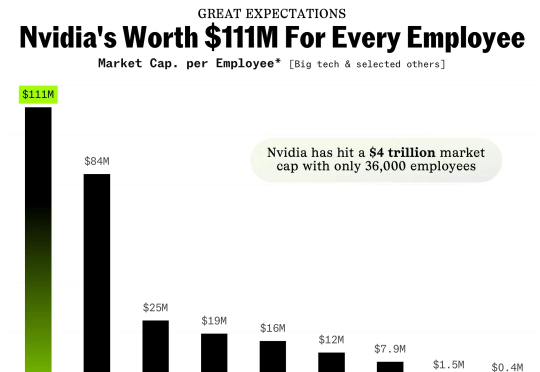 4万亿刀，仅3.6万人！英伟达揭残酷真相：劳动正与财富大脱钩
