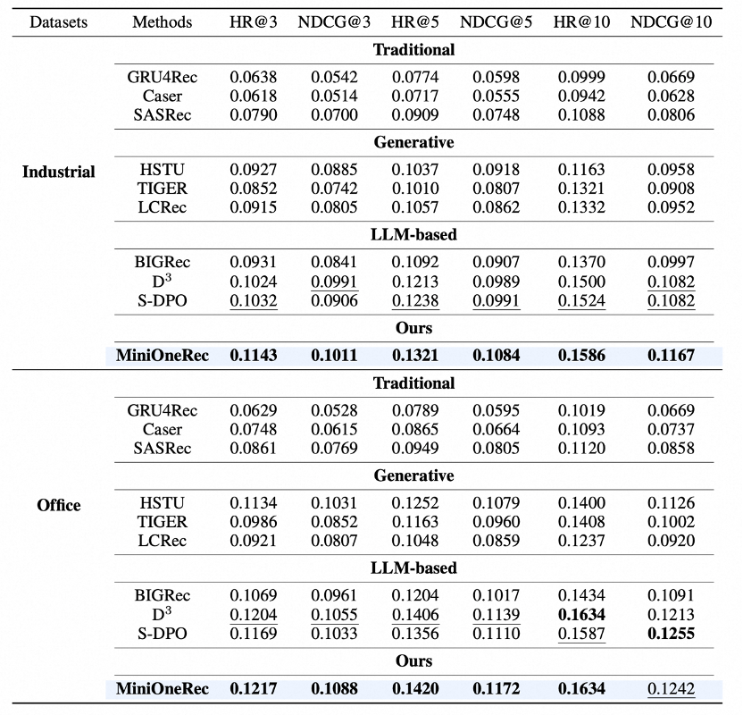 首个完整开源的生成式推荐框架MiniOneRec,轻量复现工业级OneRec!