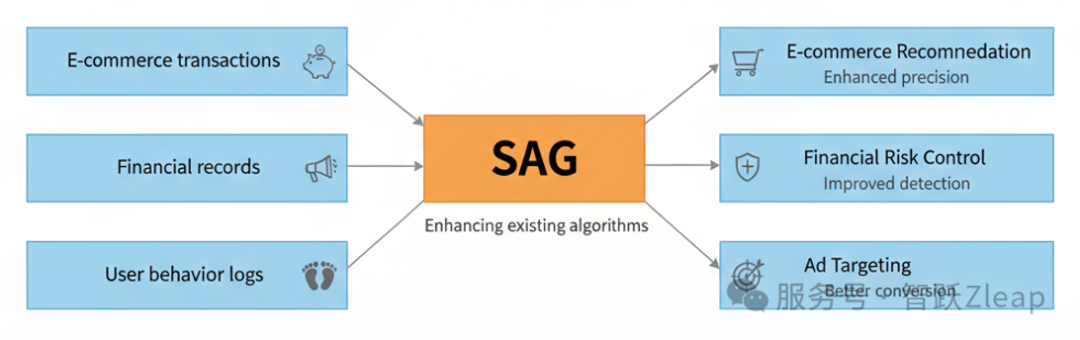 Zleap技术解密:后RAG时代已来,SAG重新定义AI搜索