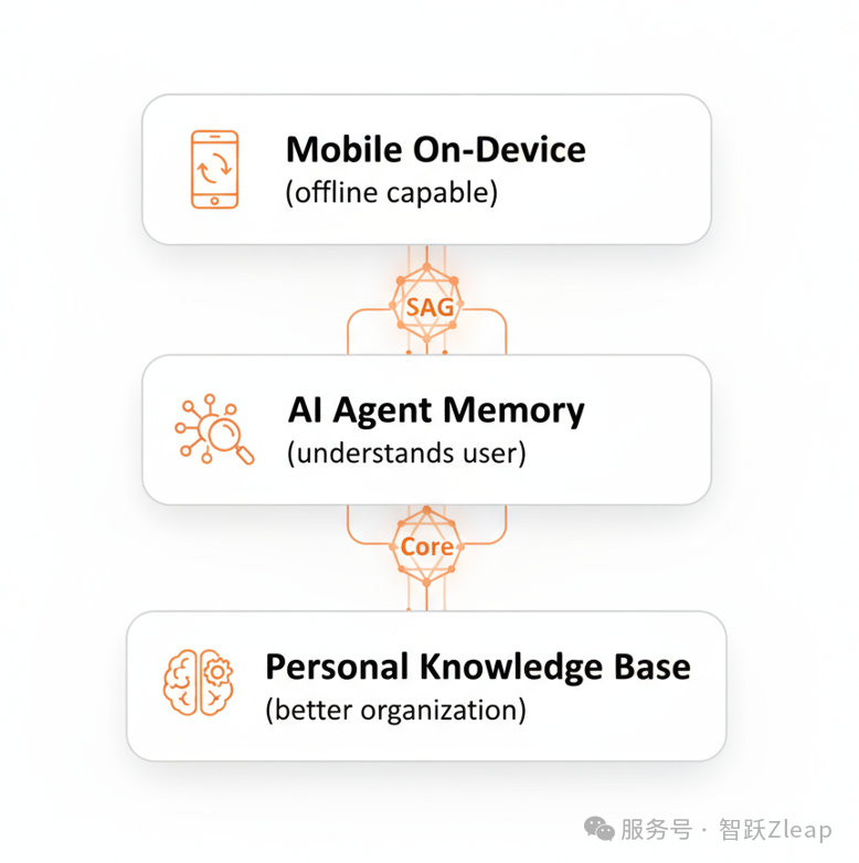 Zleap技术解密:后RAG时代已来,SAG重新定义AI搜索