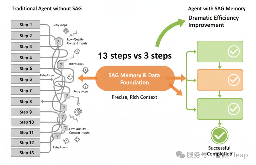 Zleap技术解密:后RAG时代已来,SAG重新定义AI搜索