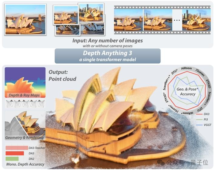 谢赛宁盛赞字节Seed新研究!单Transformer搞定任意视图3D重建