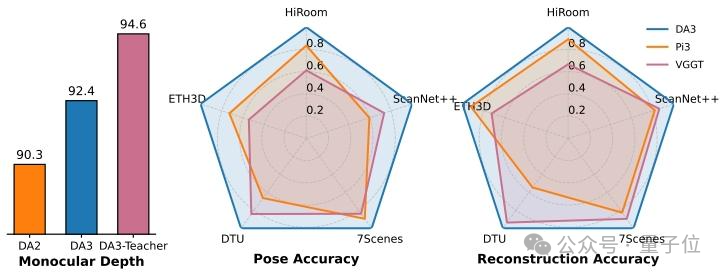 谢赛宁盛赞字节Seed新研究!单Transformer搞定任意视图3D重建