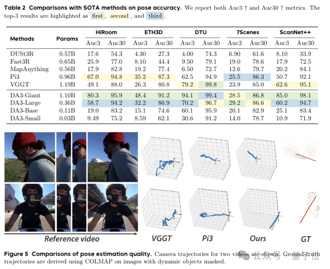 谢赛宁盛赞字节Seed新研究!单Transformer搞定任意视图3D重建